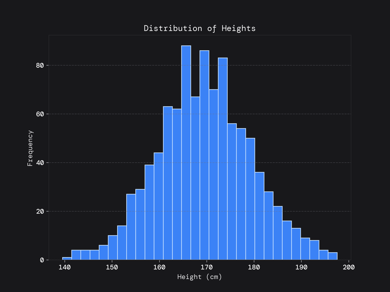 histogram of heights