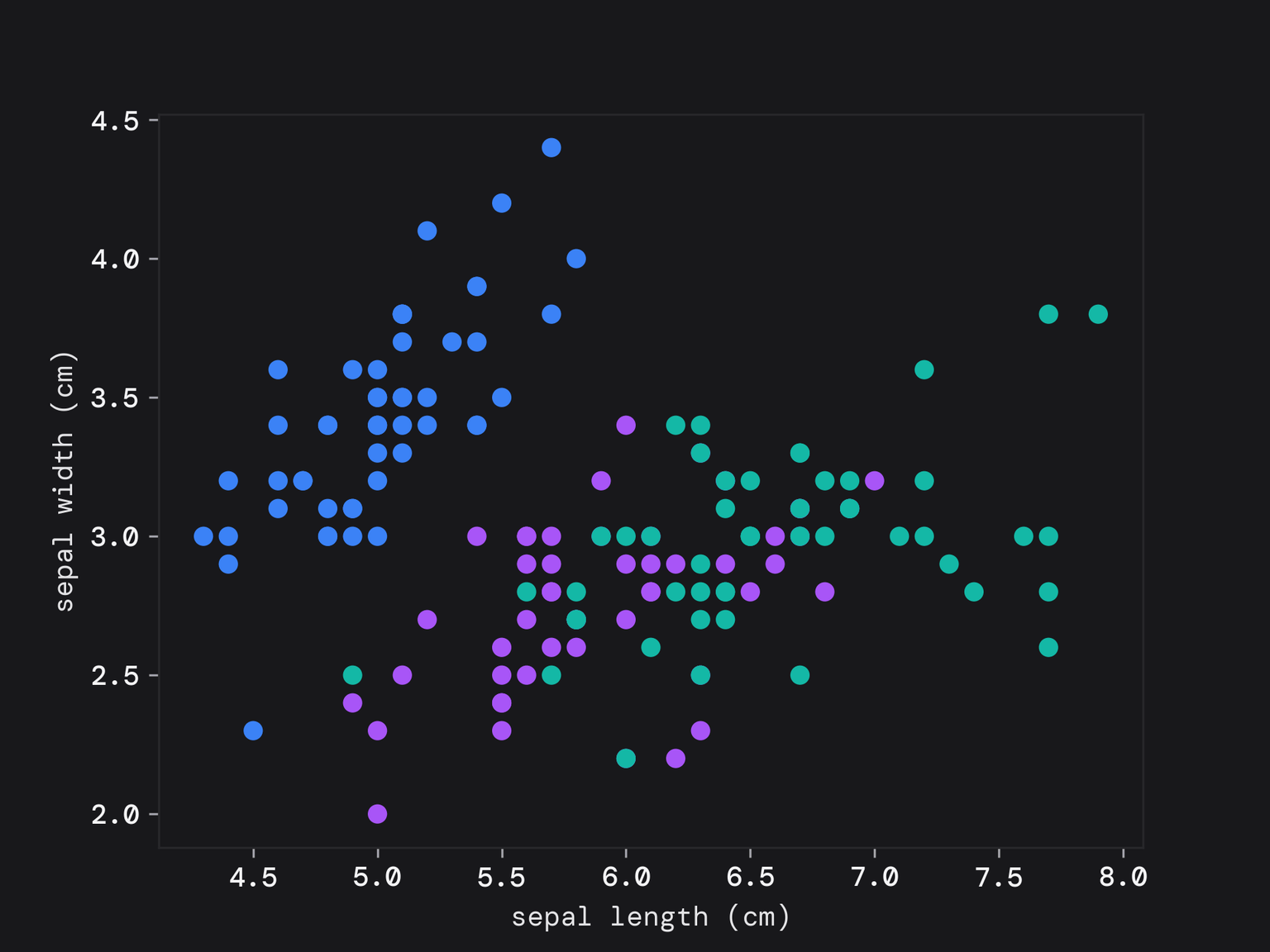 iris dataset scatter-plot